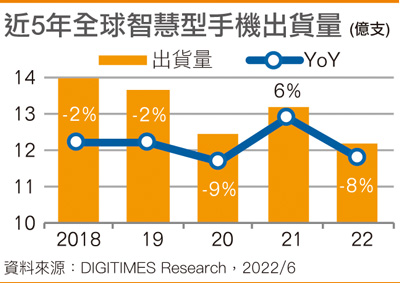 近5年全球智能手机出货量