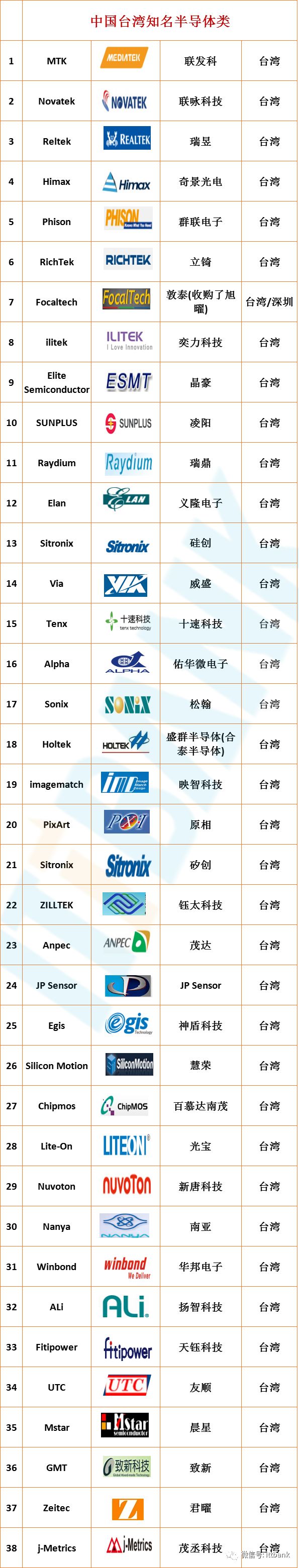 全球知名半导体品牌中英文名对照表！