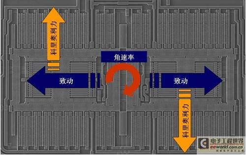 MEMS陀螺仪和地磁感应计进入消费电子