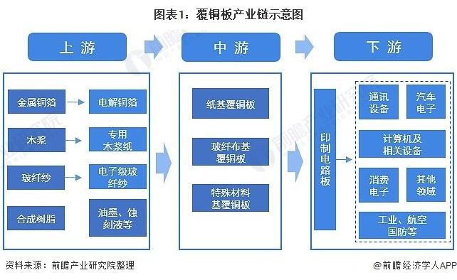 2021年中国覆铜板行业发展现状和前景
