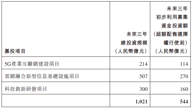 A股发行申请材料获受理，中国电信即将登陆港交所！