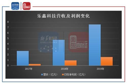 科创板首份年报：乐鑫科技利润增六成 毛利率有所下降