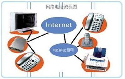 网络电话行业面临洗牌 革新技术才能生存下去