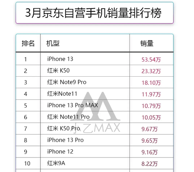 2022年销量好的3部手机，现在“烂大街”了，你买了哪一部？