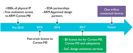 免除Cortex-M0/M3 预付授权费，ARM DesignStart项目
