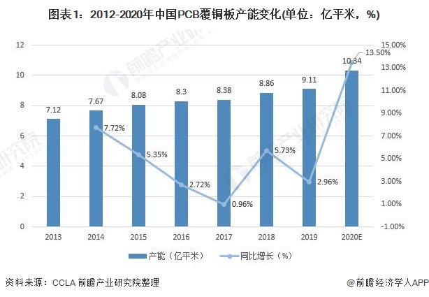 2020年中国覆铜板市场分析：增产热度再上涨