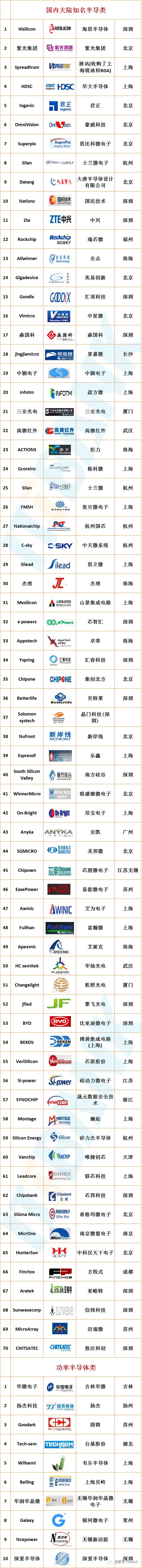 全球知名半导体品牌中英文名对照表！