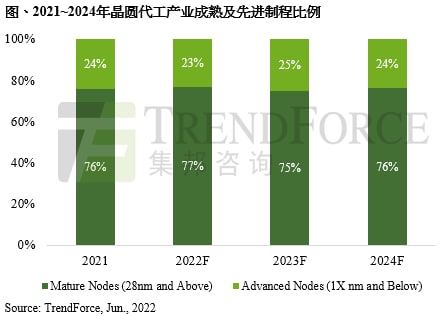 2022年聚焦十二英寸产能扩充，预估成熟制程产能年增20%｜TrendForce集邦咨询