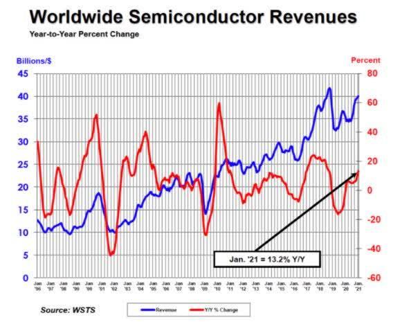 今年1月全球半导体收入超过400亿美元
