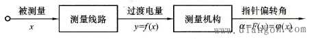 电工指示外表构成