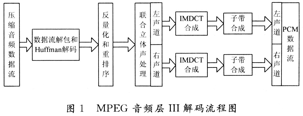 基于ARM946E处理器的MP3解码优化设计
