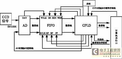 应用CPLD及EPP技术对CCD信号像素级的高速采集