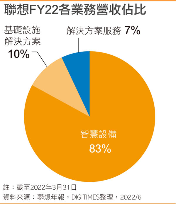 联想FY22各业务营收占比