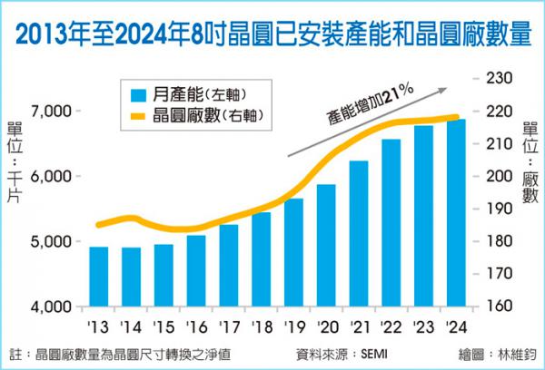 SEMI：2020初至2024年底，世界将新增25条8吋晶圆产线