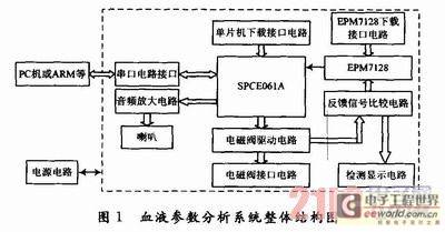 基于SPCE061A的智能血液参数分析系统设计