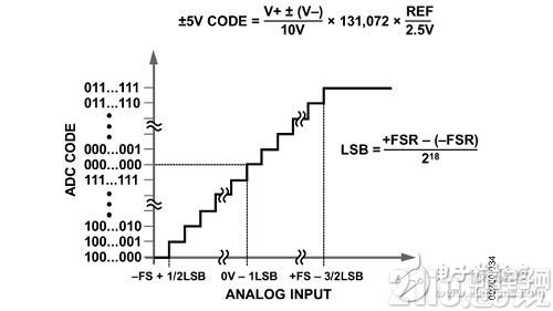 基于FPGA +AD7609的数据采集系统的实现和设计