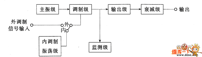 高频信号发生器的使用方法