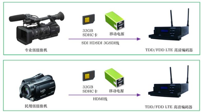 奥维视讯发布商用即摄即传高清视频系统
