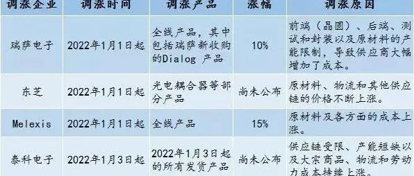 2022年的芯片原厂、晶圆代工等涨价潮有这些！