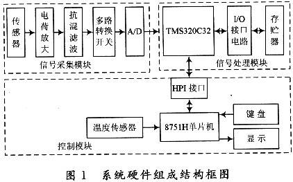 基于DSP+MCU的列车滚动轴承故障诊断系统设计
