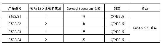 汽车级用于LED驱动的PWM控制器