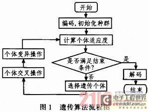 基于遗传算法的组合逻辑电路设计的FPGA实现