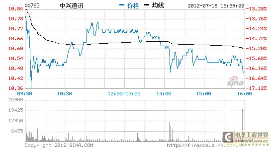 中兴通讯急跌15.7% 瑞信降至中性评级