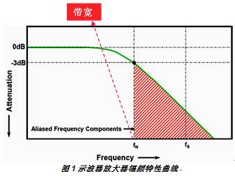 电源测量中示波器带宽和采样率的选择