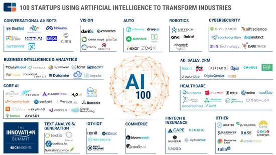 CB Insights年度AI 100全球榜单：6家中国公司入选