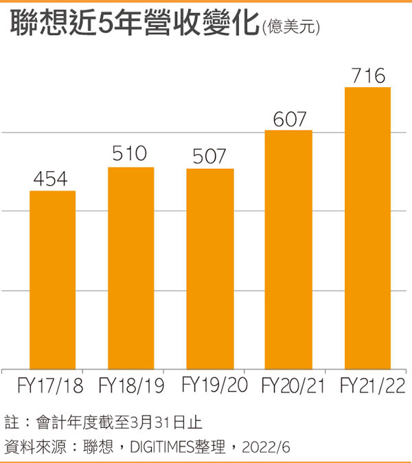 联想近5年营收变化