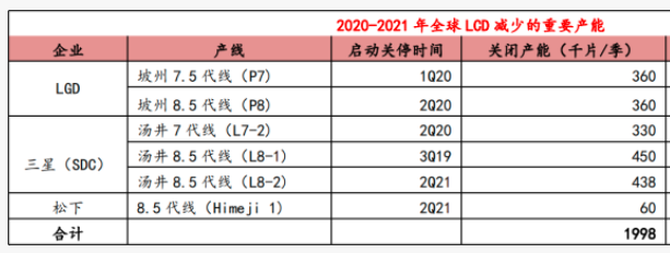 半导体短缺间接导致面板供求关系紧张