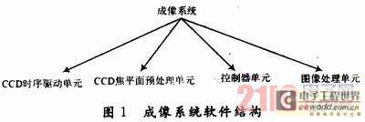 基于TDI-CCD的成像FPGA系统软件设计应用