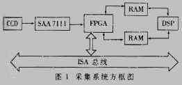 基于FPGA技术的新型高速图像采集