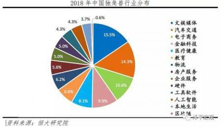 2019中国独角兽报告：独角兽榜单有哪些重大变化?