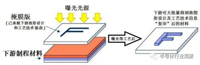 芯片开发从产品定义、设计、验证模拟到最终流片需要经历漫长的过程