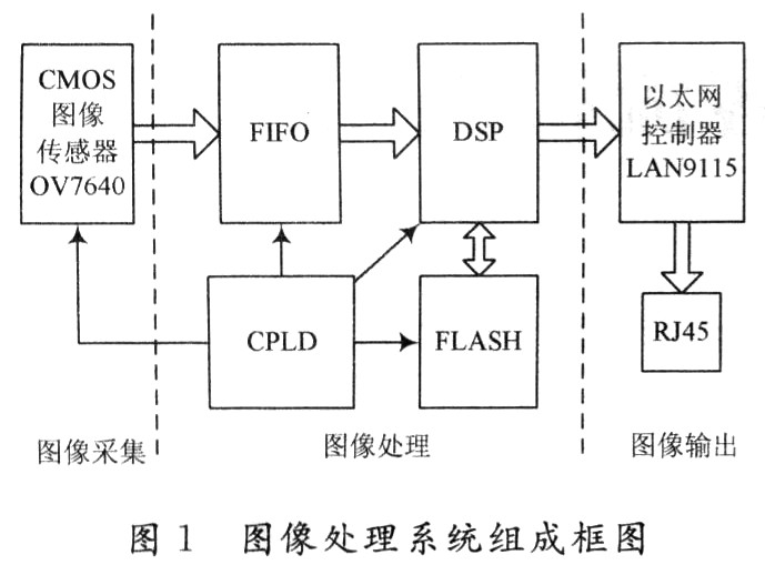 基于DSP的嵌入式视觉客流检测系统
