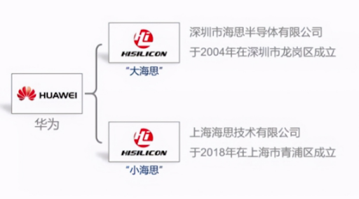 华为：不惜一切保住海思团队，高端麒麟处理器还在研发