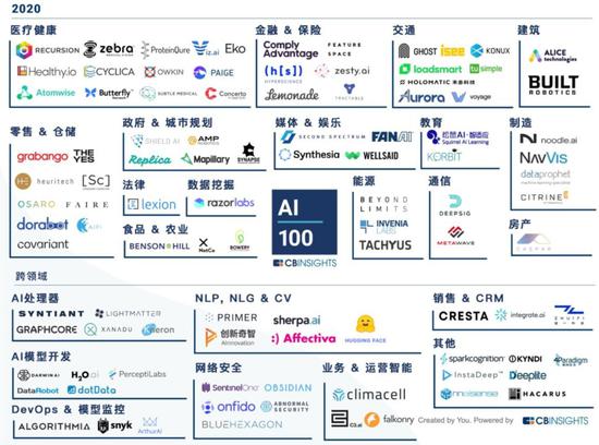 图| CB Insights 发布 2020 版 AI 100 全球创企名单(图片来源:CB Insights)