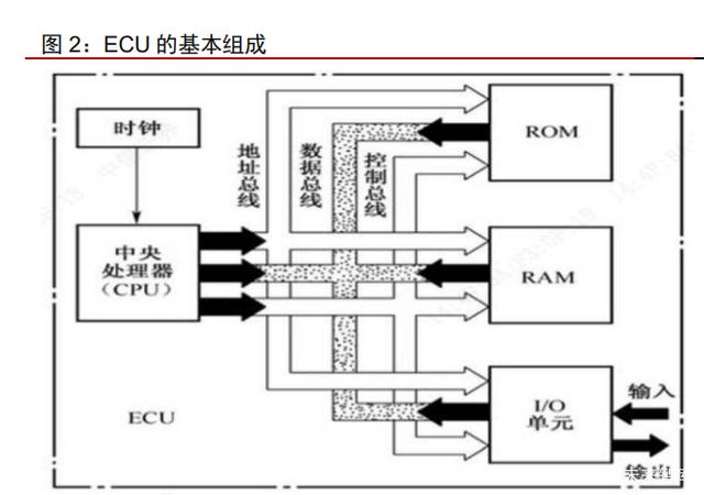 汽车自动驾驶域控制器产业研究：汽车智能化计算中枢