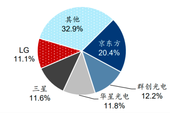 AI芯天下丨行情丨净利暴涨三倍,国内双巨头占LCD屏幕半壁江山 AI芯天下丨行情丨净利暴涨三倍,国内双巨头占LCD屏幕半壁江山