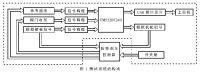 基于USB接口和DSP的飞机防滑刹车测试系统