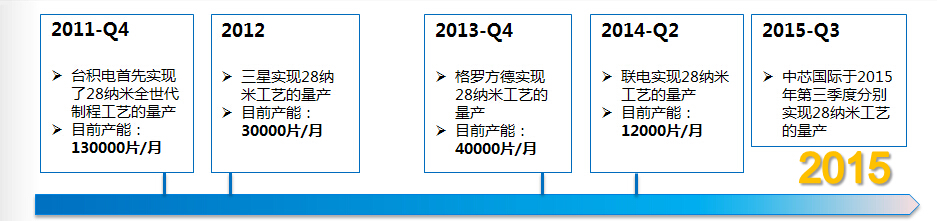 晶圆制造，中国迈上28纳米工艺关键台阶