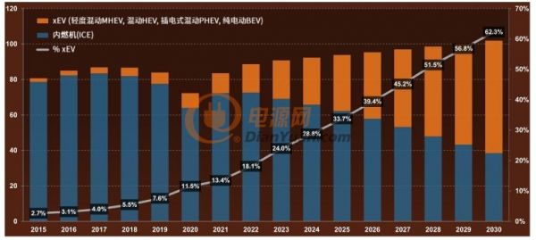 以智能电源和智能感知技术升级汽车产业,可持续发展还看安森美