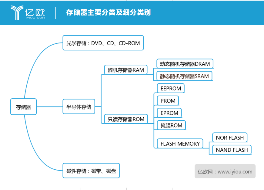 存储芯片韩国独揽，庞大内需能否拉动国产替代