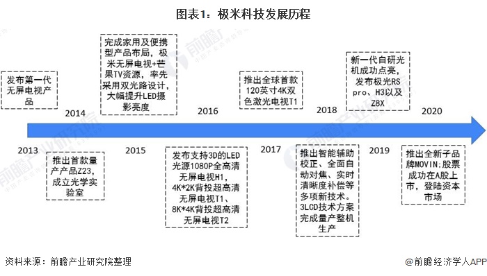 一文看懂中国投影设备市场龙头——极米科技