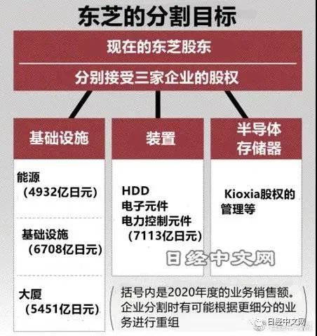 东芝将拆分为三家公司