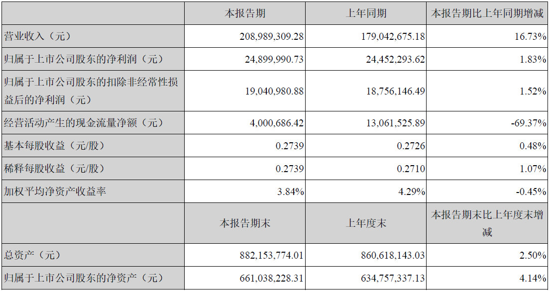 光库科技2020上半年营收2.09亿元 同比增长16.73%