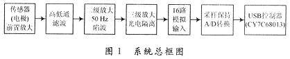 通用串行总线脑电信号采集电路设计