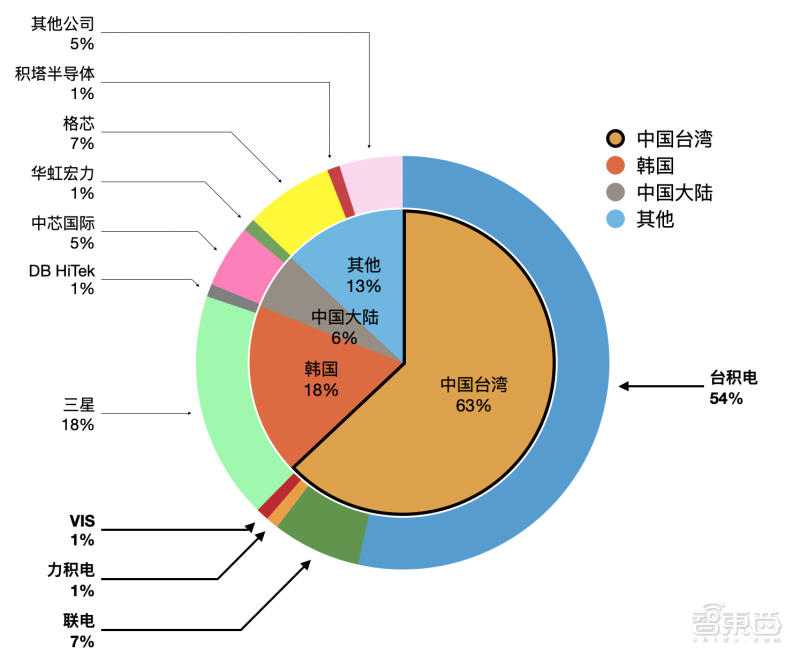 两张图表看透芯片制造格局：台湾份额过半 大陆急追猛