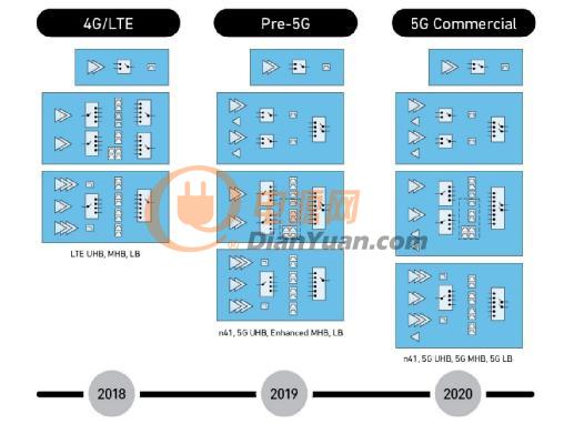 Qorvo®凭借RF FUSION™ 5G芯片组解决方案赢得久负盛名的GTI大奖